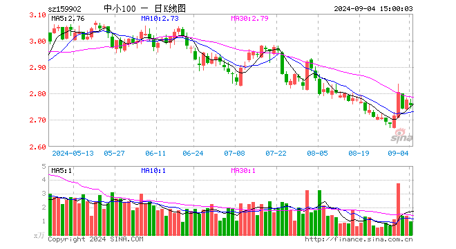 中小100ETF（159902）跌0.68%，成交额278.42万元