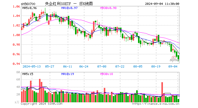 央企红利50ETF（560700）跌0.52%，半日成交额755.21万元