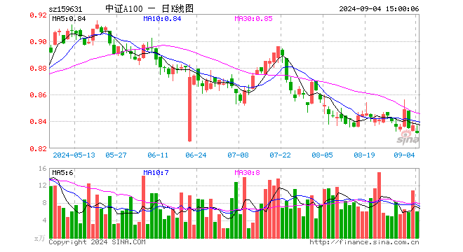 中证A100ETF（159631）跌0.72%，成交额499.82万元