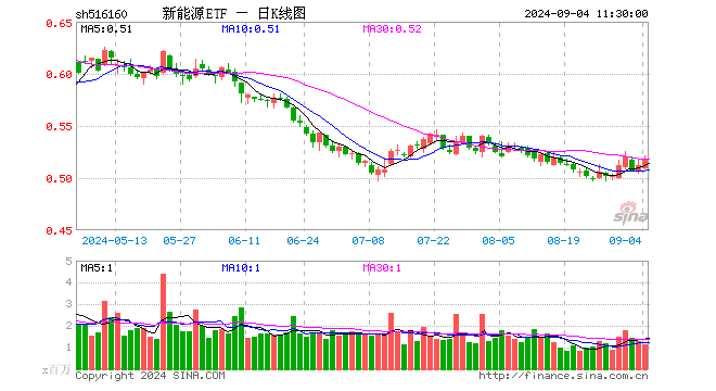 新能源ETF（516160）涨1.17%，半日成交额5769.66万元