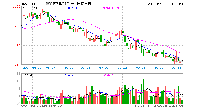 MSCI中国ETF（512380）跌0.18%，半日成交额242.21万元