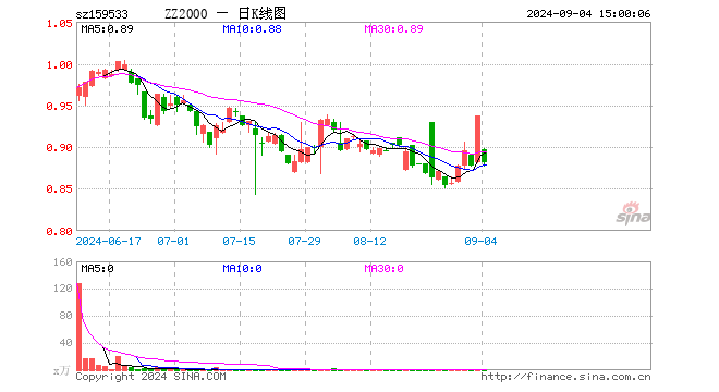 中证2000ETF基金（159533）跌5.98%，成交额78.62万元