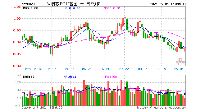 科创芯片ETF基金（588290）跌0.69%，成交额3592.28万元