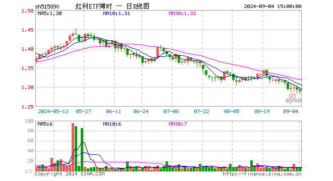 红利ETF博时（515890）跌0.31%，成交额691.51万元