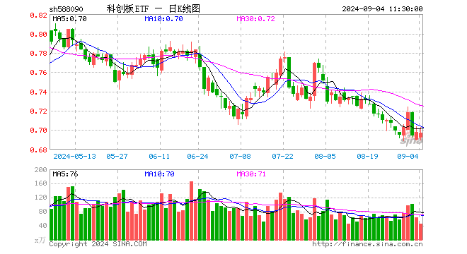 科创板ETF（588090）跌0.14%，半日成交额3155.85万元