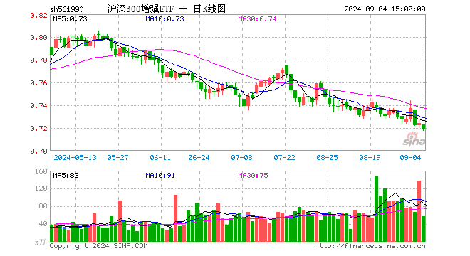 沪深300增强ETF（561990）跌0.69%，成交额4145.46万元