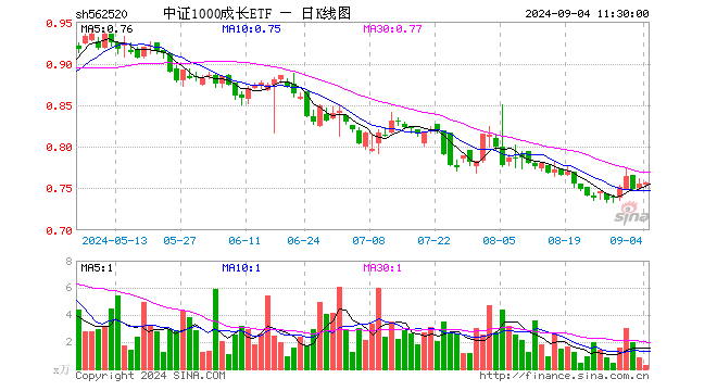 中证1000成长ETF（562520）涨0.26%，半日成交额23.36万元