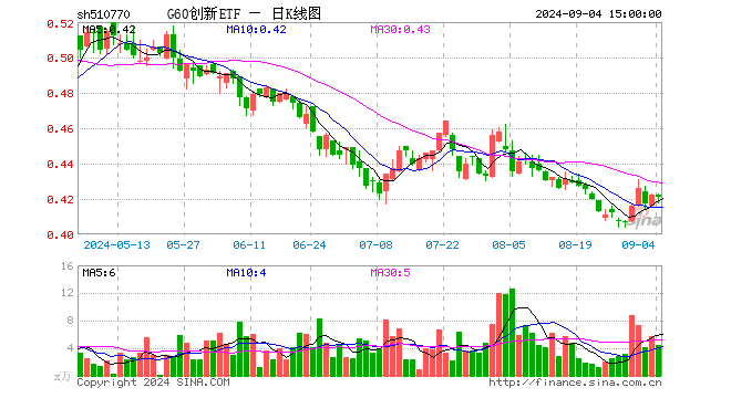 G60创新ETF（510770）跌0.24%，成交额186.36万元