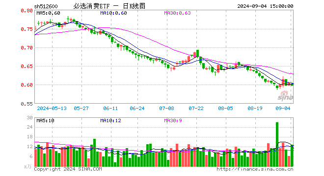 必选消费ETF（512600）跌1.16%，成交额788.40万元