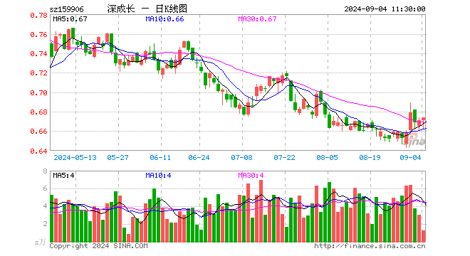 深成长龙头ETF（159906）涨0.45%，半日成交额83.69万元