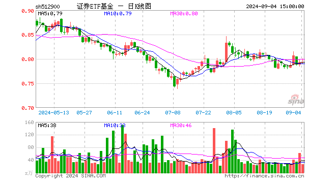 证券ETF基金（512900）涨0.00%，成交额2168.80万元