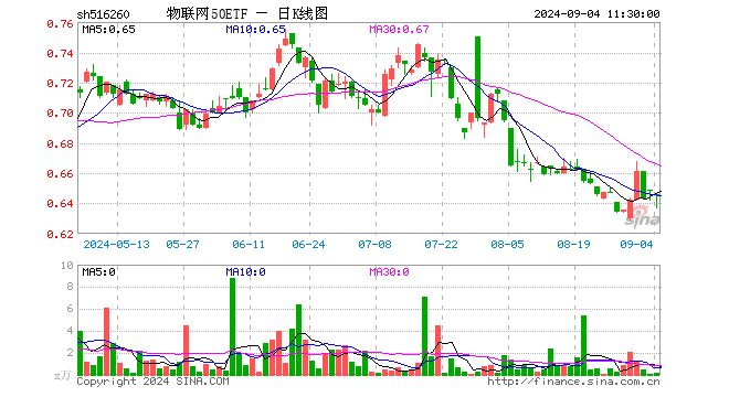 物联网50ETF（516260）跌0.62%，半日成交额7.74万元