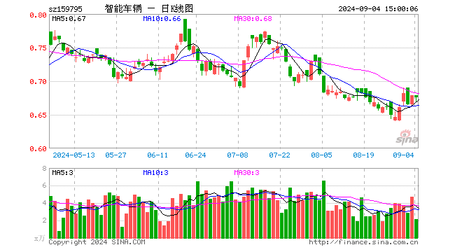 智能车ETF基金（159795）跌0.59%，成交额141.82万元