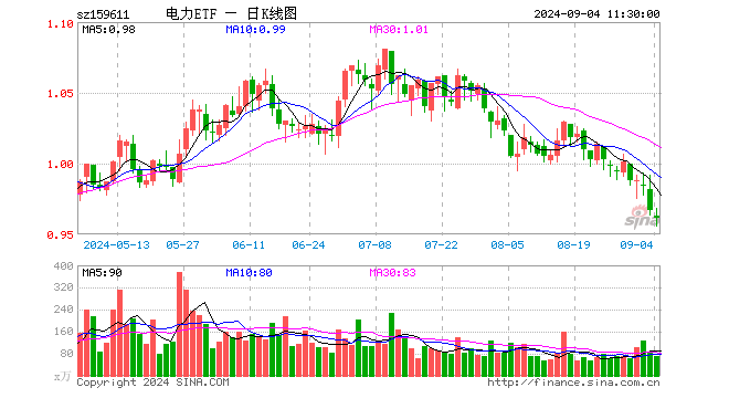 电力ETF（159611）跌0.62%，半日成交额6726.49万元