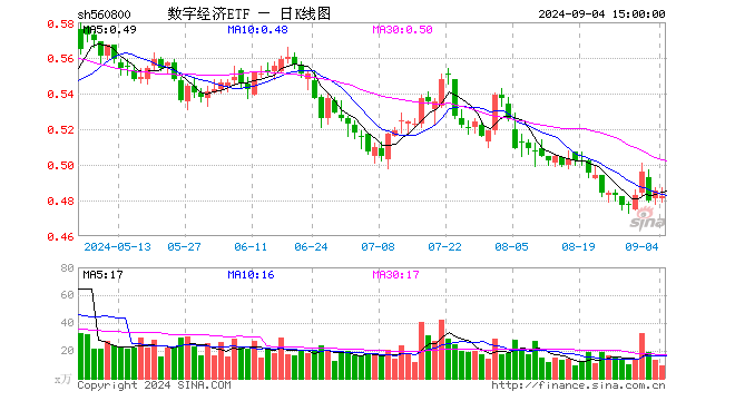 数字经济ETF（560800）跌0.62%，成交额452.52万元