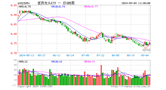 医药龙头ETF（515950）涨1.34%，半日成交额1176.43万元