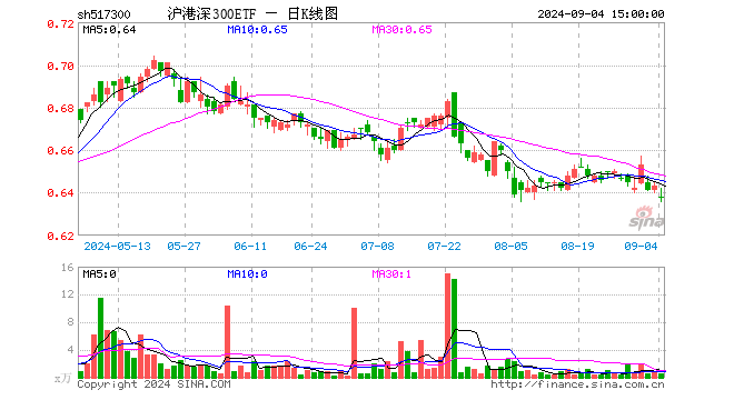 沪港深300ETF（517300）跌0.78%，成交额37.60万元