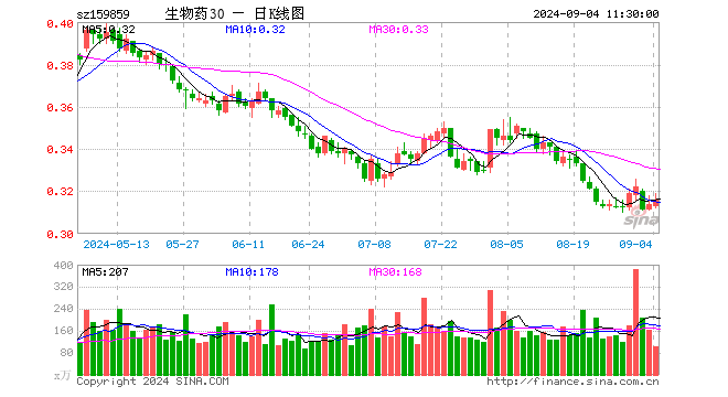 生物医药ETF（159859）涨0.64%，半日成交额3216.17万元