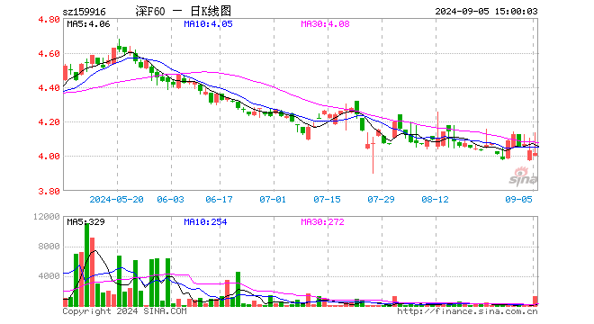 深F60ETF（159916）跌0.45%，成交额50.44万元