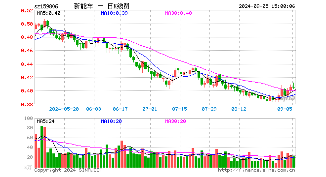 新能源车ETF（159806）涨0.00%，成交额866.61万元