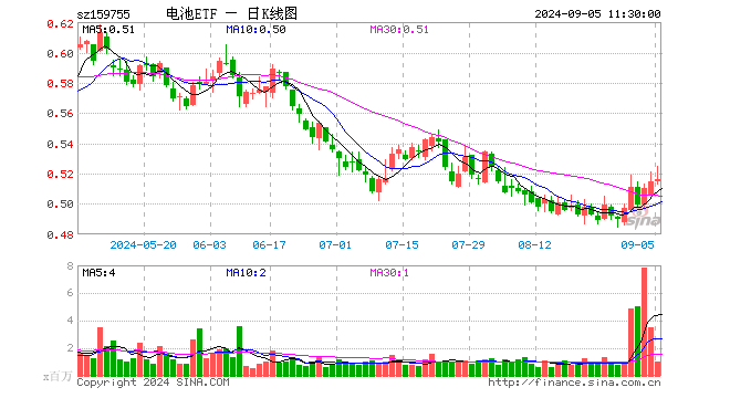 电池ETF（159755）涨0.19%，半日成交额5087.30万元