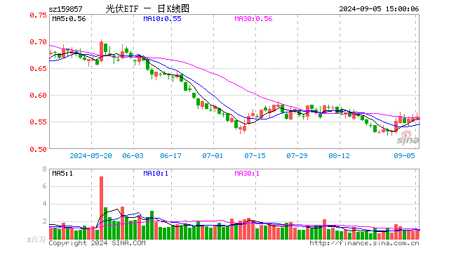 光伏ETF（159857）涨0.36%，成交额5543.80万元