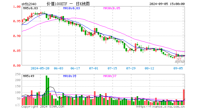 价值100ETF（512040）涨0.48%，成交额1.03亿元