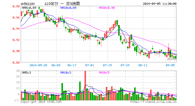 A100ETF（561180）跌0.11%，半日成交额135.66万元