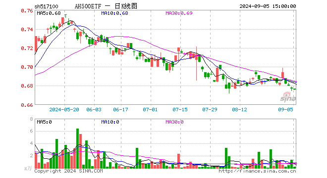 AH500ETF（517100）跌0.15%，成交额12.44万元