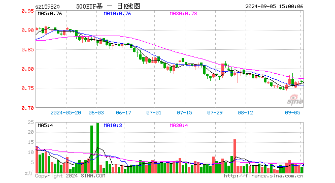 中证500ETF天弘（159820）涨0.52%，成交额202.14万元