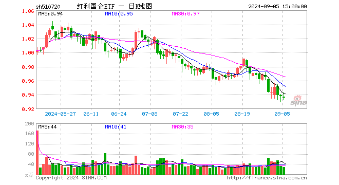 红利国企ETF（510720）跌0.21%，成交额2742.87万元