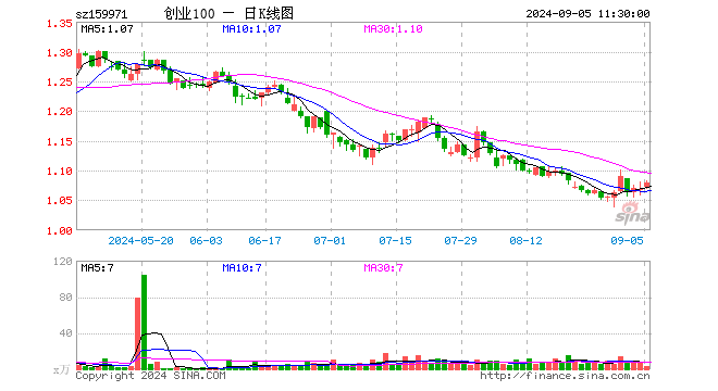 创业板ETF富国（159971）涨0.94%，半日成交额365.14万元