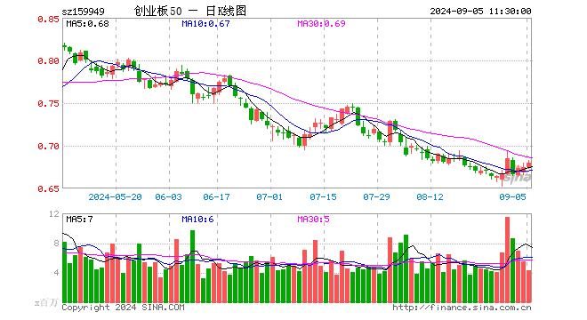 创业板50ETF（159949）涨0.89%，半日成交额2.91亿元