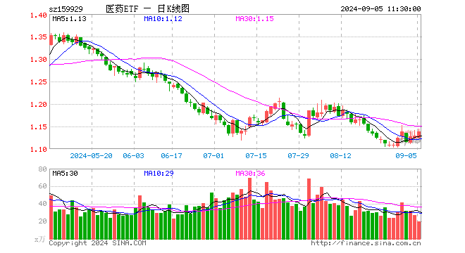 医药ETF（159929）涨0.89%，半日成交额2237.39万元