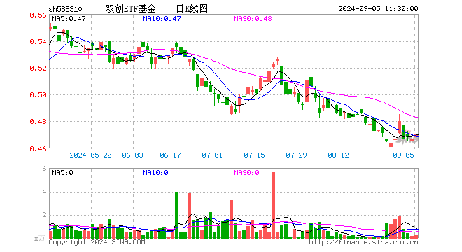 双创ETF基金（588310）涨0.64%，半日成交额8.92万元