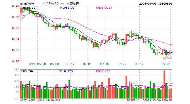 生物医药ETF（159859）涨0.63%，成交额4233.03万元