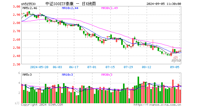 中证500ETF泰康（515530）涨0.41%，半日成交额645.07万元