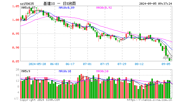 基建50ETF（159635）开盘涨0.47%，重仓股中国中铁涨0.19%，中国建筑涨0.20%