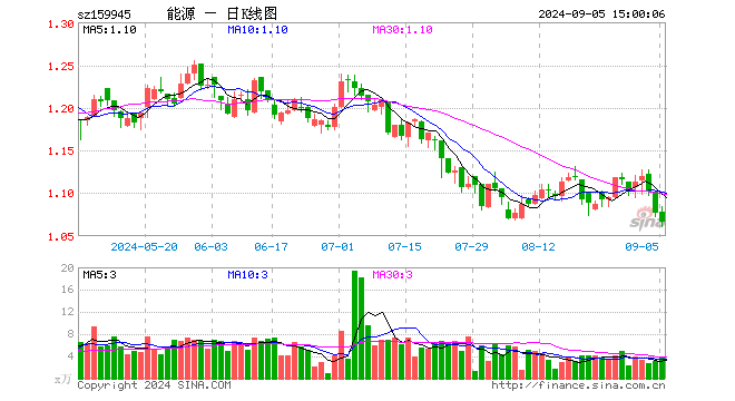 能源ETF基金（159945）跌1.02%，成交额410.56万元