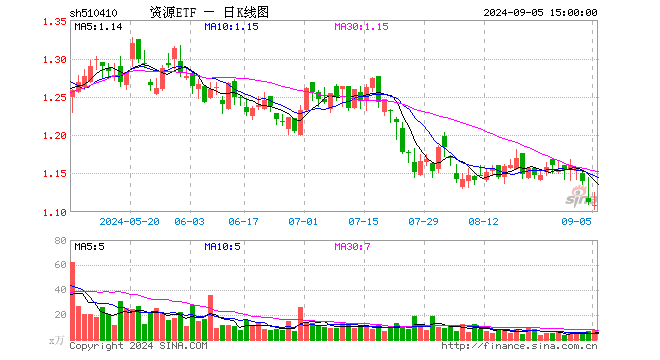 资源ETF（510410）跌0.36%，成交额805.55万元