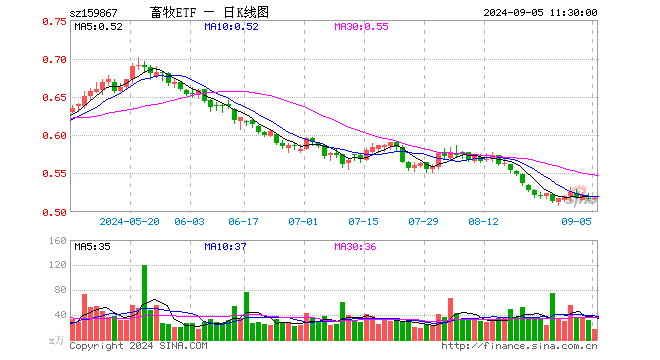 畜牧ETF（159867）涨0.39%，半日成交额841.44万元