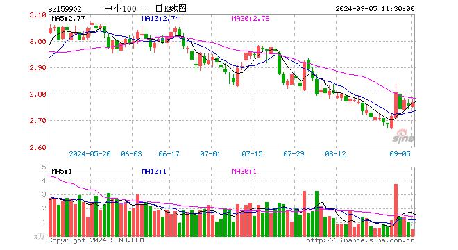 中小100ETF（159902）涨0.47%，半日成交额130.64万元