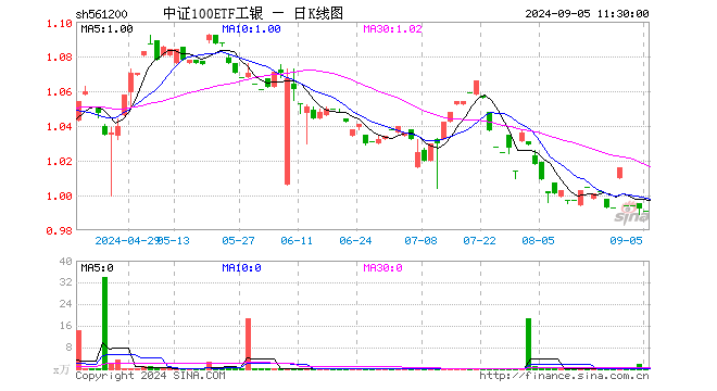 中证100ETF工银（561200）跌0.10%，半日成交额21.80万元