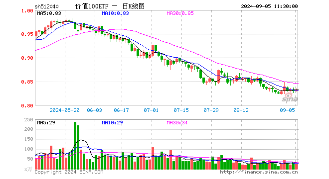 价值100ETF（512040）涨0.24%，半日成交额1946.30万元