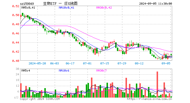 生物科技指数ETF（159849）涨0.49%，半日成交额31.84万元