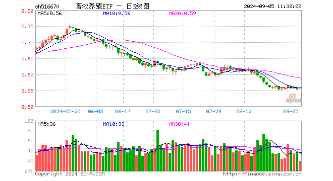 畜牧养殖ETF（516670）涨0.90%，半日成交额1075.06万元