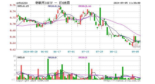 物联网50ETF（516260）涨0.47%，半日成交额23.42万元