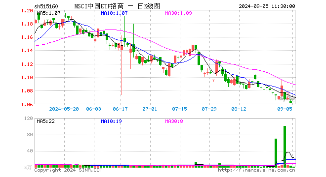 MSCI中国ETF招商（515160）涨0.28%，半日成交额213.00元