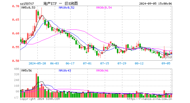 地产ETF（159707）涨1.92%，成交额2492.91万元