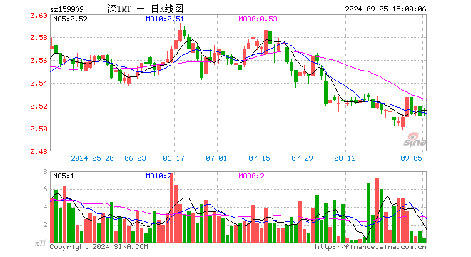 TMT50ETF（159909）涨0.00%，成交额21.11万元